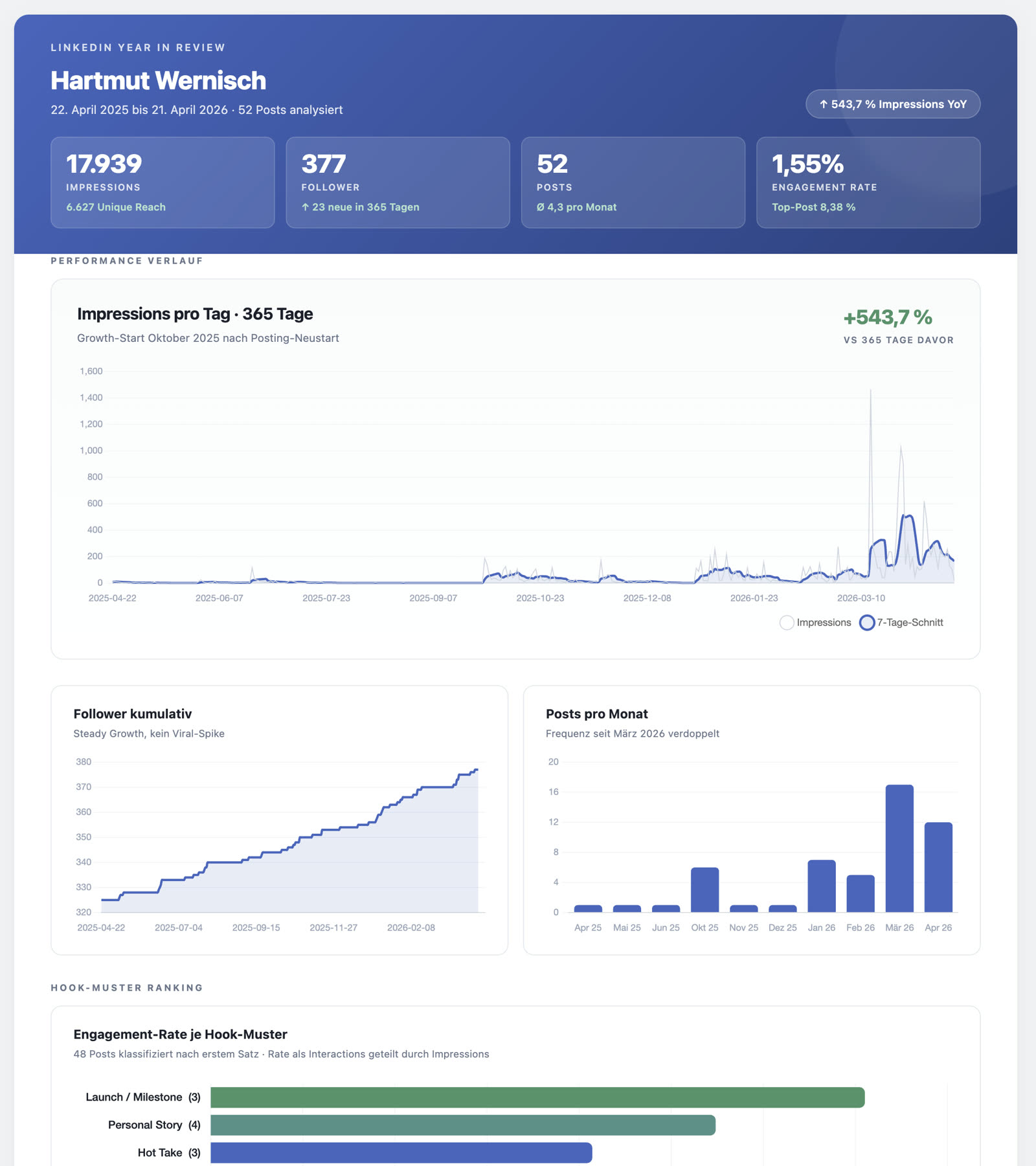 LinkedIn Year in Review Dashboard mit KPIs, Impressions-Verlauf, Follower-Wachstum, Posts pro Monat und Hook-Muster-Ranking